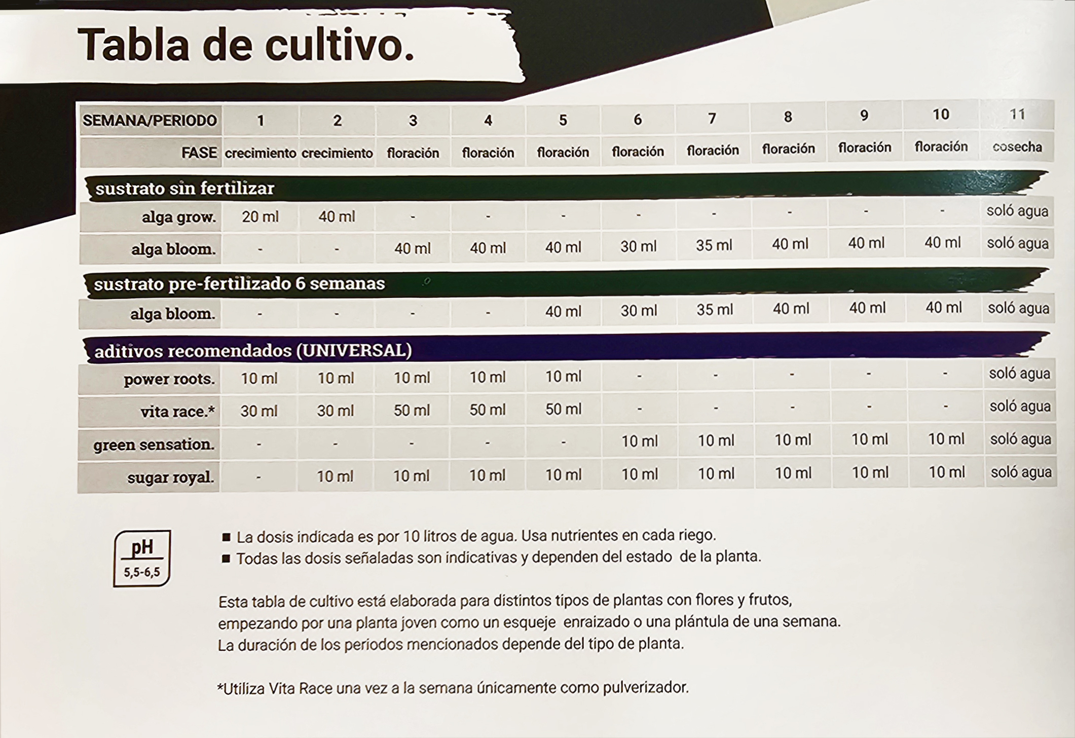 Calendarios Y Tablas Utiles Para El Cultivo Indoor